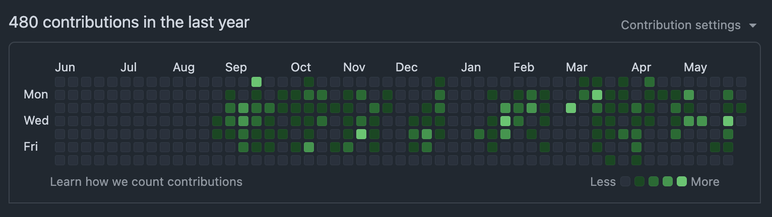 Contributions